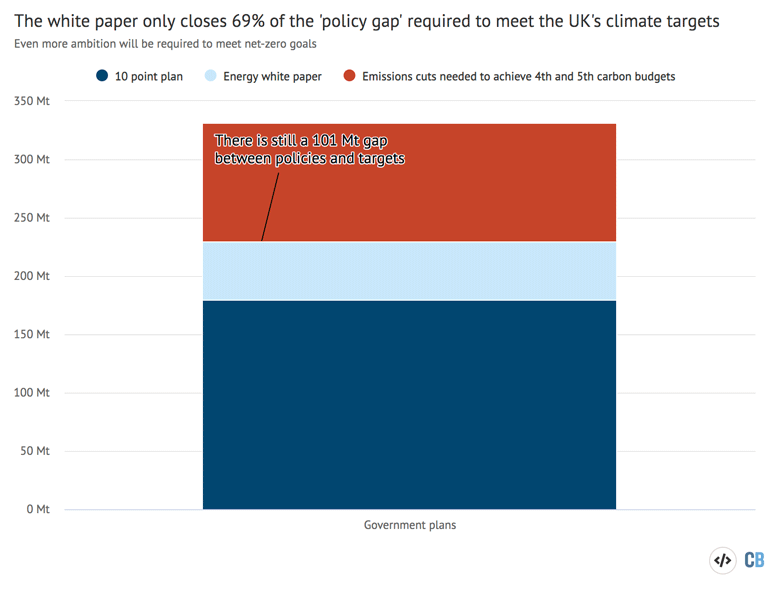 Volume of emissions cuts expected from government plans laid out in the 10-point plan and energy white paper up to 2032 when the fifth carbon budget ends