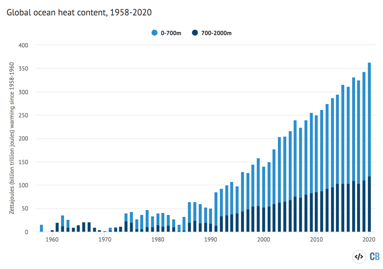 Annual global ocean heat content or the 0-700 metre and 700-2000 metre layers.