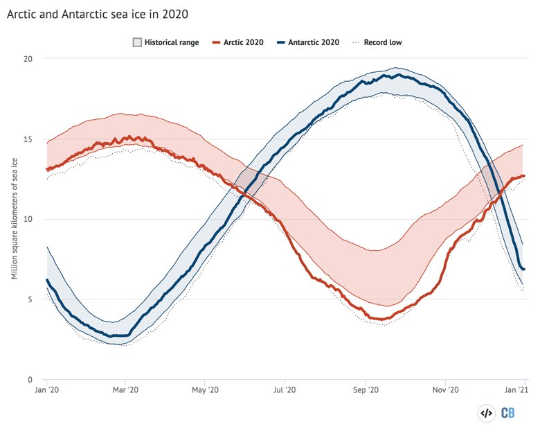 Arctic and Antarctic daily sea ice extent from the US National Snow and Ice Data Center.