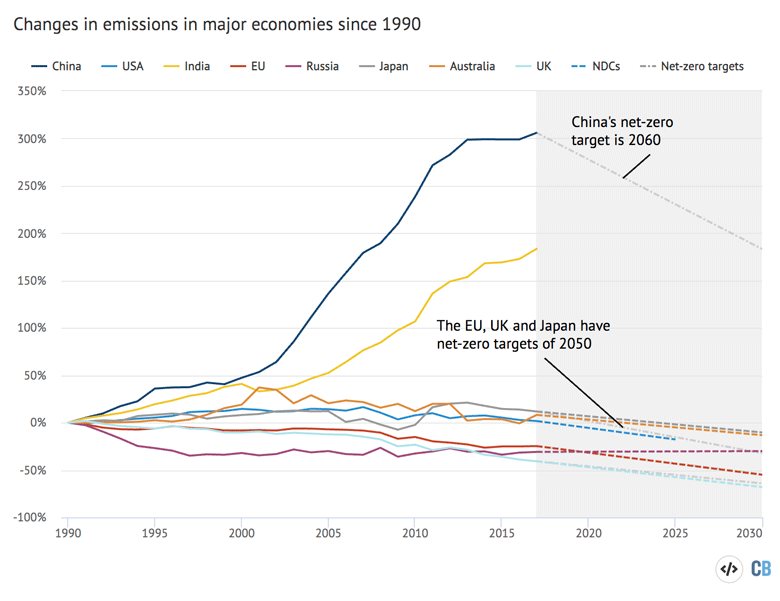 Change in greenhouse gas emissions, percentage, from 1990 for a selection of key economies, with rough pathways to NDC targets indicated by coloured dotted lines.