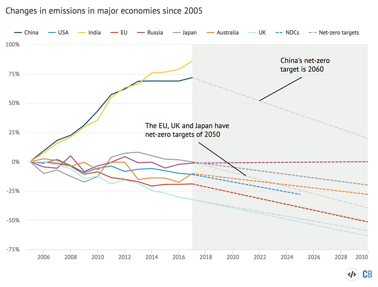 Change in greenhouse gas emissions, percentage, from 2005 for a selection of key economies, with rough pathways to NDC targets indicated by coloured dotted lines.