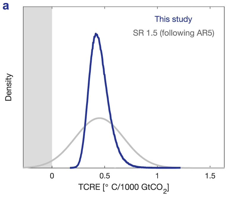 Distribution of the TCRE, reflecting uncertainty in historical warming, cumulative CO2 emissions and non-CO2 forcing.