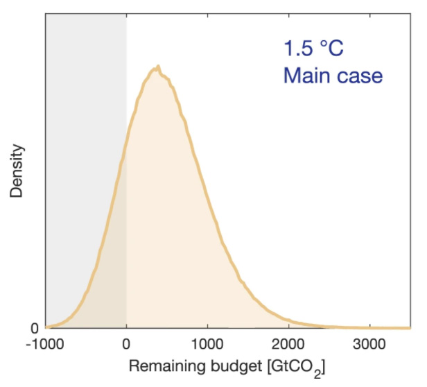 Distribution of the remaining carbon budget for 1.5C. 