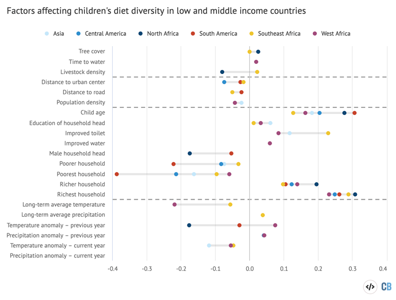 Figure showing the impact of a range of climate, socioeconomic, geographic and agroecological factors on diet diversity in children under the age of five.