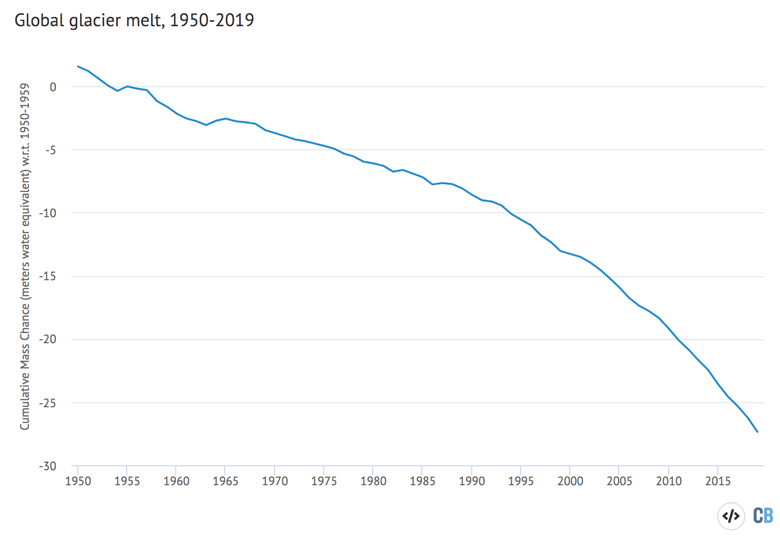 Global average glacier melt from 1950-2018 the World Glacier Monitoring Service in meters of water equivalent.