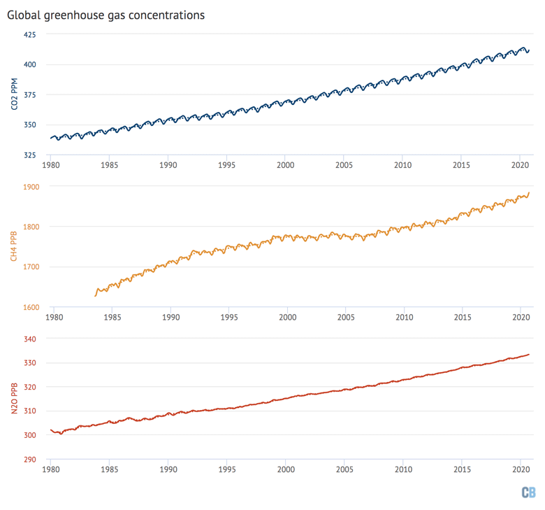 Global concentrations of CO2, methane, and nitrous oxide