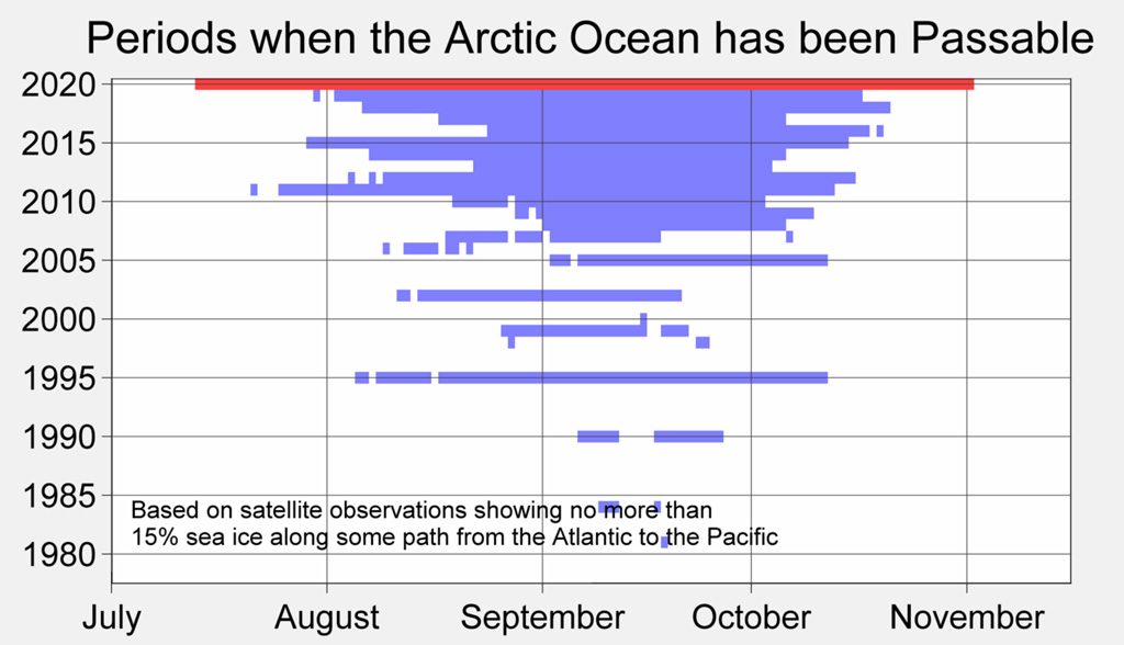 Period during which the Northern Sea Route has been open for each year since 1979