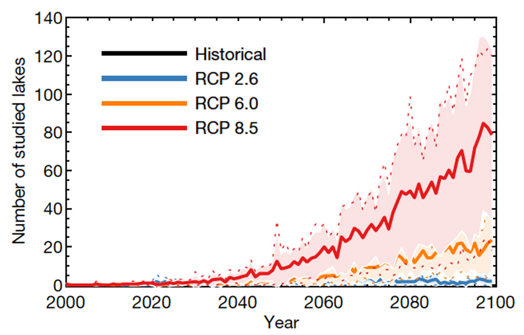 The-number-of-lakes-out-of-702-total-that-reach-permanent-heatwave-throughout-the-21st-century-for-three-emission-scenarios