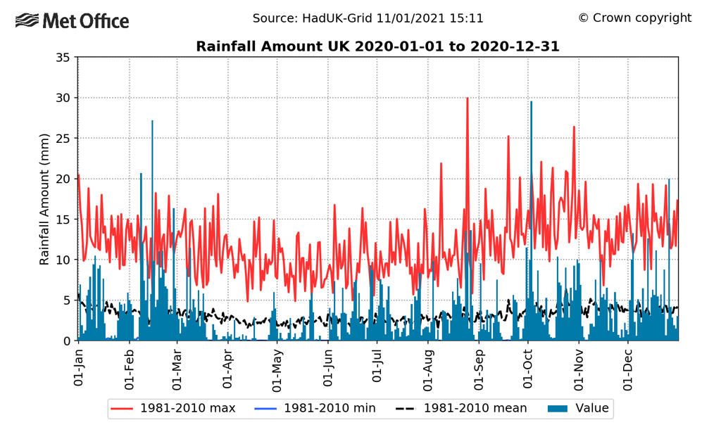 UK daily rainfall totals for 2020