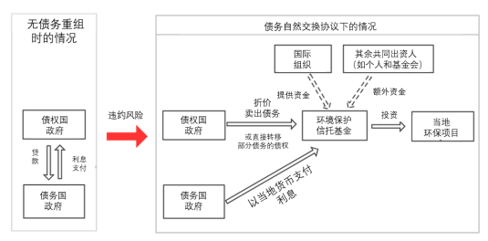 An Illustration of debt-for-nature swaps-chinese