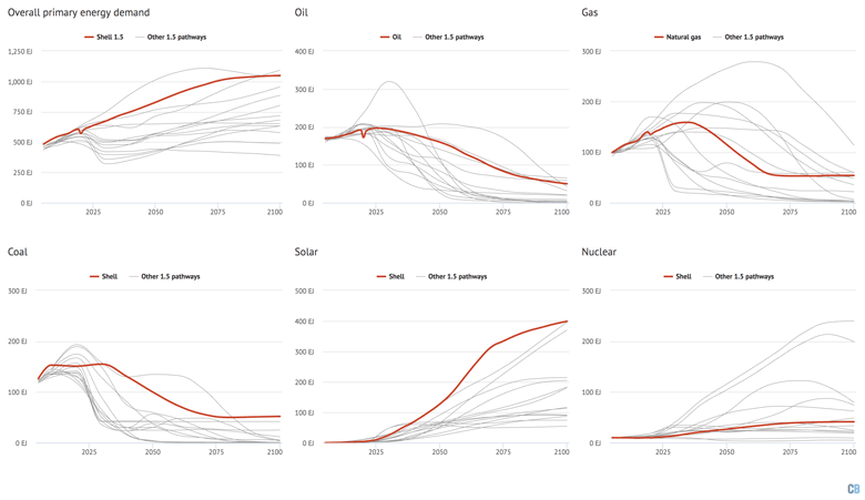 Primary energy demand in Shell’s 1.5C scenario and the RCP1.9 model ensemble.