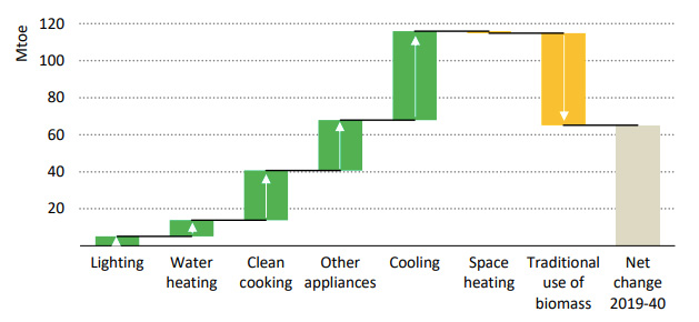 Change in energy demand in Indian residential buildings in STEPS between 2019-2040