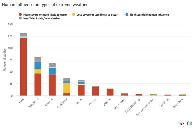 Mapped How Climate Change Affects Extreme Weather Around The World Extreme heat is devastating the health and livelihoods of tens of millions in south asia — and it's only take action: how climate change affects extreme
