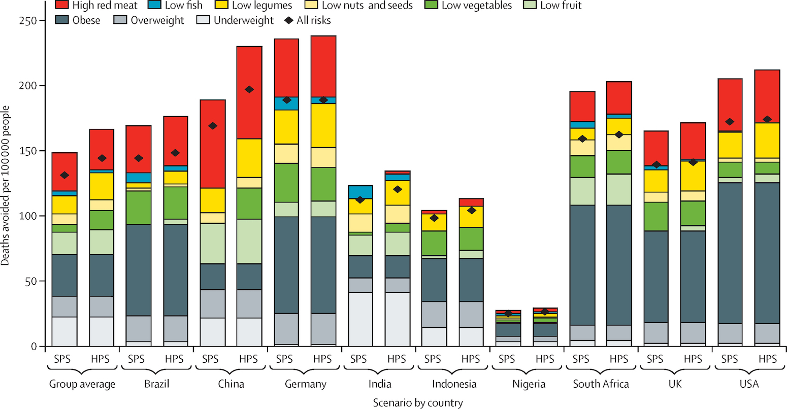 Deaths avoided per 100,000 due to dietary risk factors in 2040 for the SPS and HPS compared with current pathways