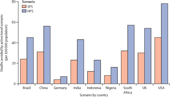 Deaths avoided per 100,000 due to physical inactivity in 2040 for the SPS and HPS