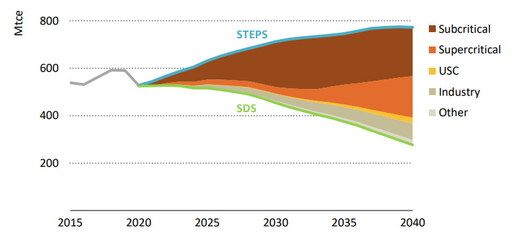 Difference in coal demand between the STEPS and SDS,