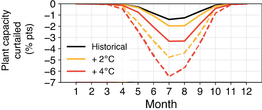 Estimated loss of generating capacity at US nuclear and EU thermal power plants on the local hottest day of the year