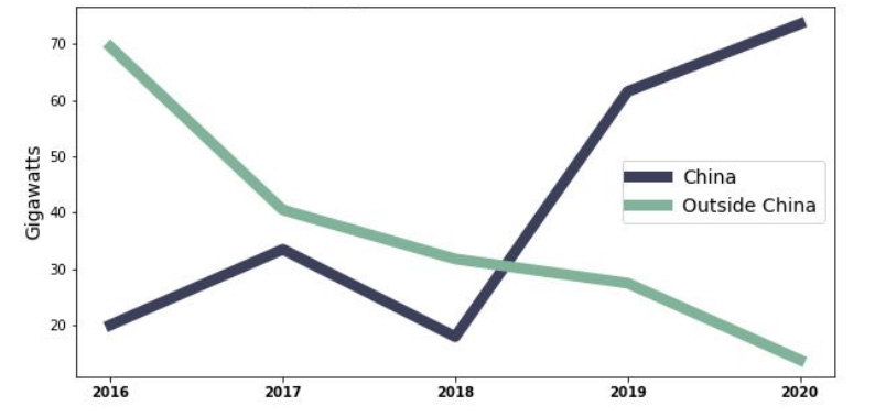 GEM-and-CREAs-joint-report-finds-that-new-coal-plant-proposals-increased-in-China-despite-the-global-trend-of-coal-phase-out