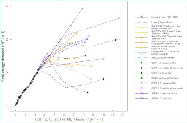 Historical trends and future scenarios for global final energy use and GDP from 1971 to 2050