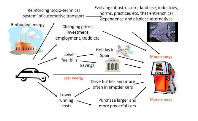 Illustration-of-rebound-effects-resulting-from-a-more-fuel-efficient-car