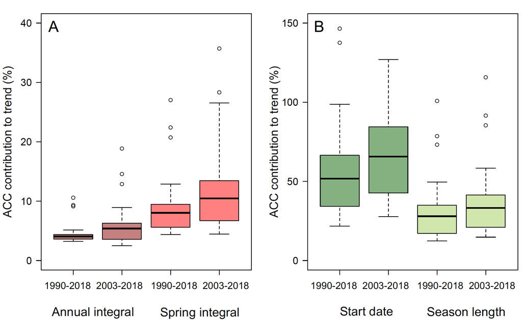 Impact of climate change on annual pollen level spring pollen level pollen season start date and pollen season length