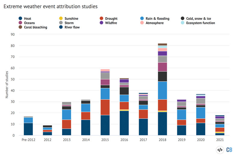 Number of attribution studies by extreme weather event type and year