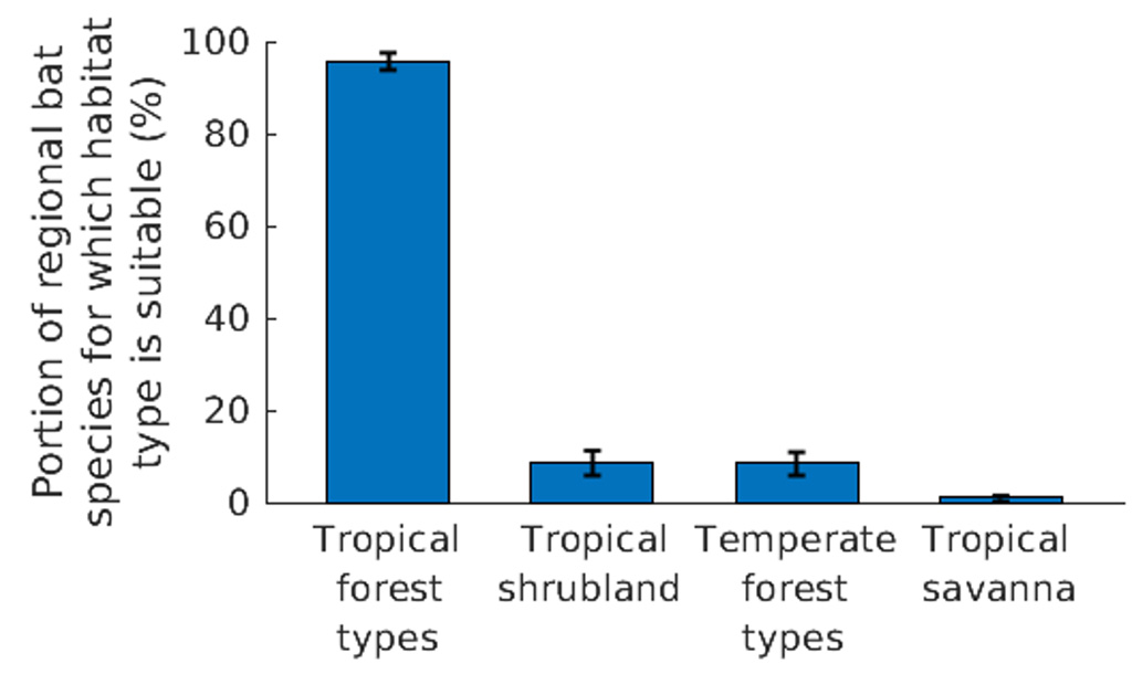 Percentage-of-bat-species-that-can-live-in-different-habitat-types