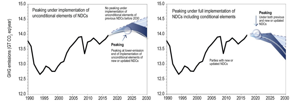 Projected-total-greenhouse-gas-emissions-under-the-new-or-updated-NDCs-with-unconditional-elements-only-included-(left)-and-conditional-elements-included-as-well-(right)