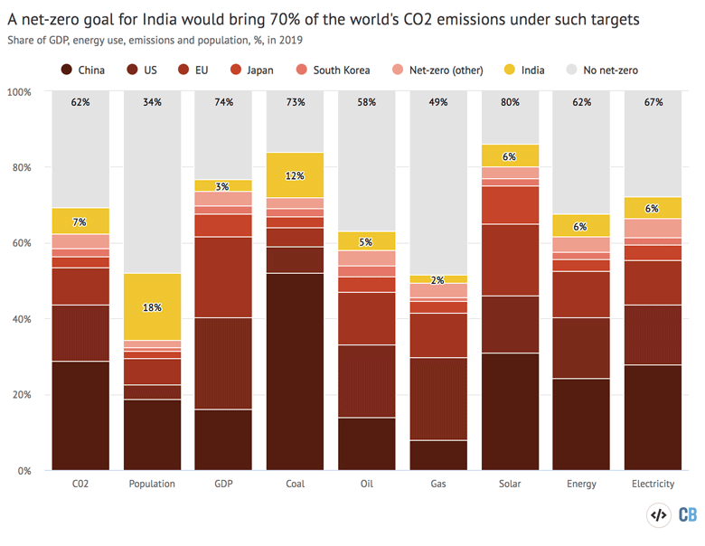 Proportion of key indicators found in major economies including India, in yellow.