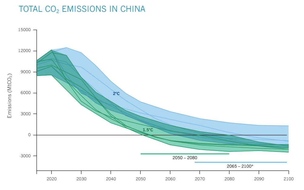 A review on selected models of CO2 emission reduction trajectories for 1.5C and 2C