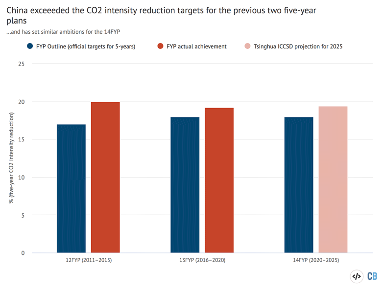 CO2 intensity targets in the 12FYP 13FYP and 14FYP versus actual performance