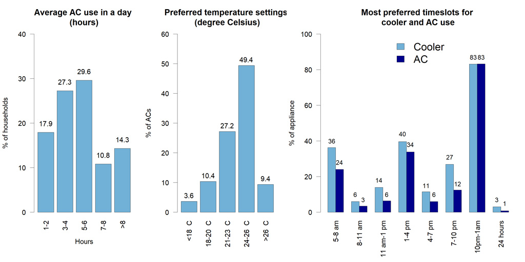 Charts showing the average reported AC use in a summer day