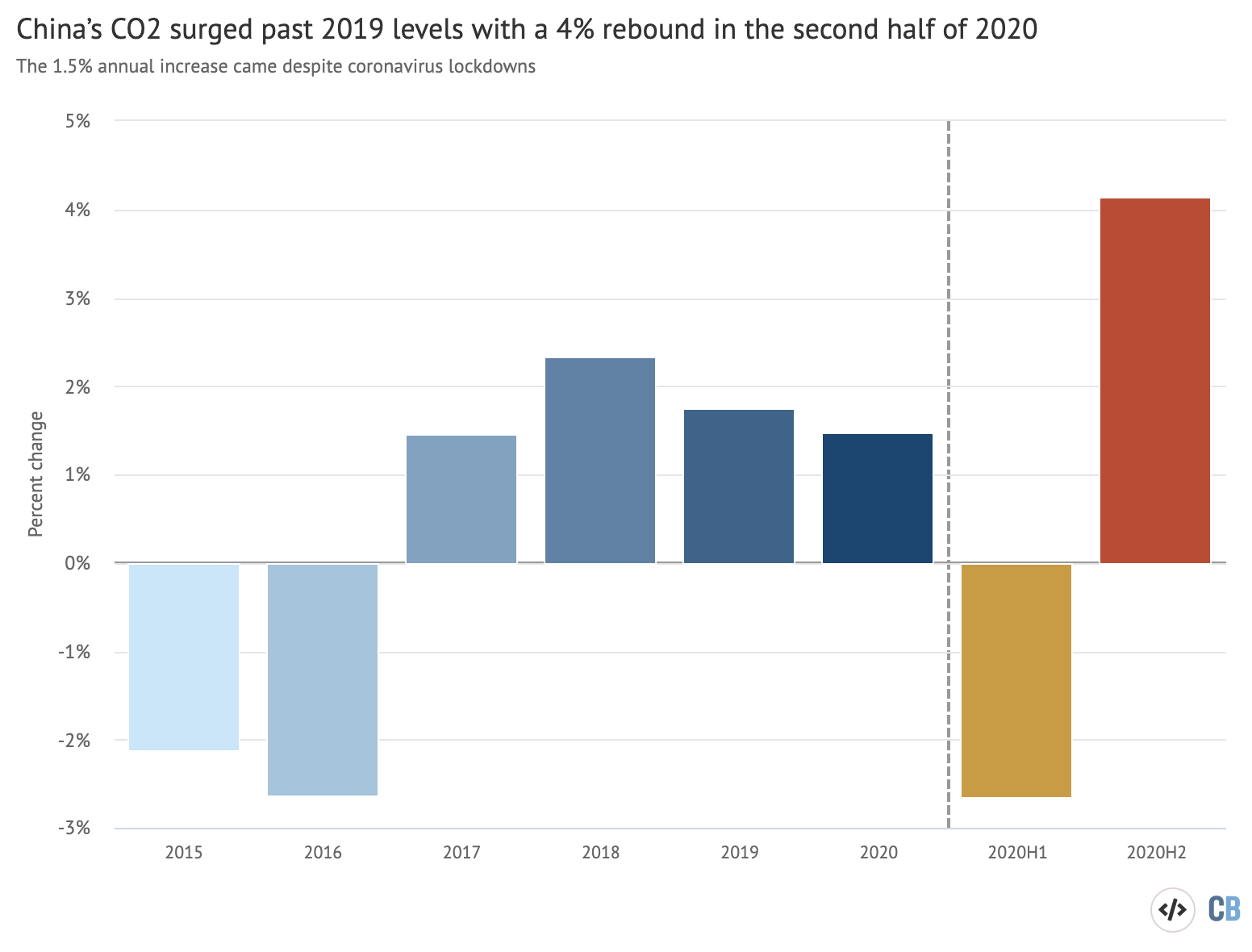 Overleven verschil Monnik Analysis: China's CO2 emissions surged 4% in second half of 2020 - Carbon  Brief