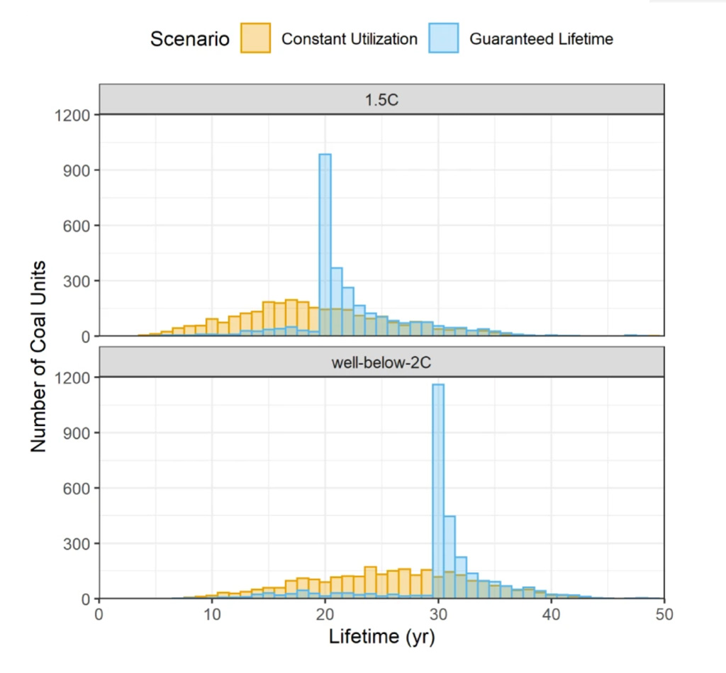 Constant utilisation scenario and guranteed lifetime scenario china coal plants