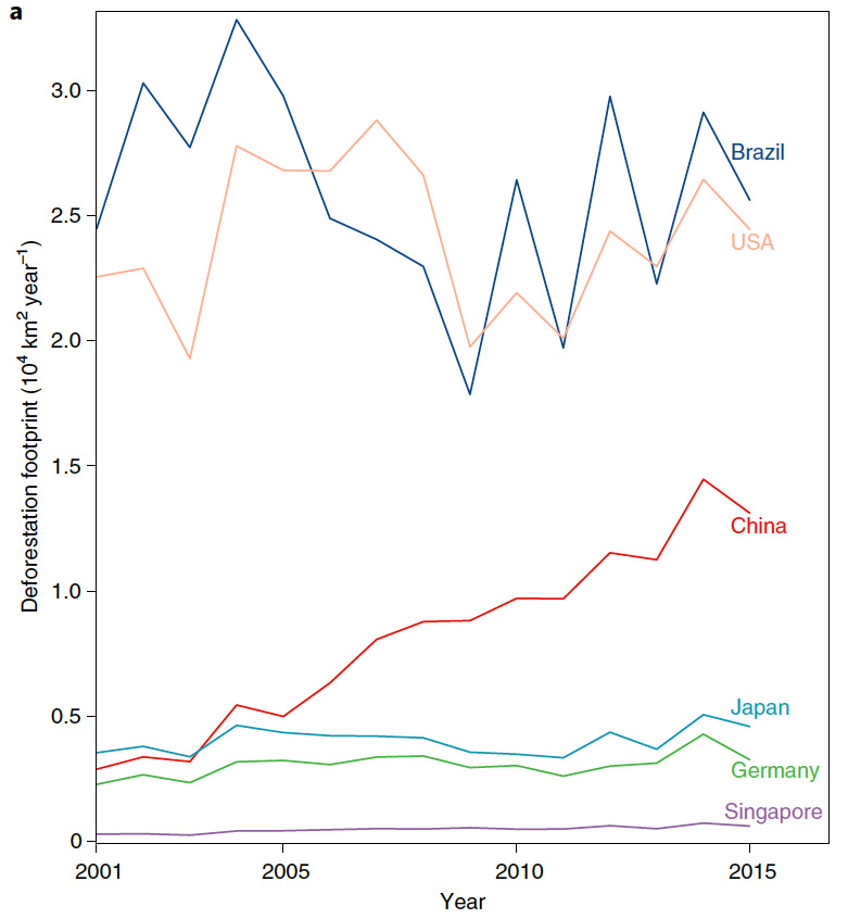 Deforestation footprint from China, Brazil, Germany, Singapore, Japan and the US