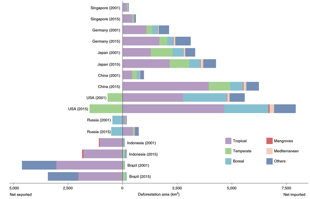 Deforestation imports and exports from six forest biomes for eight selected countries for 2001 and 2015