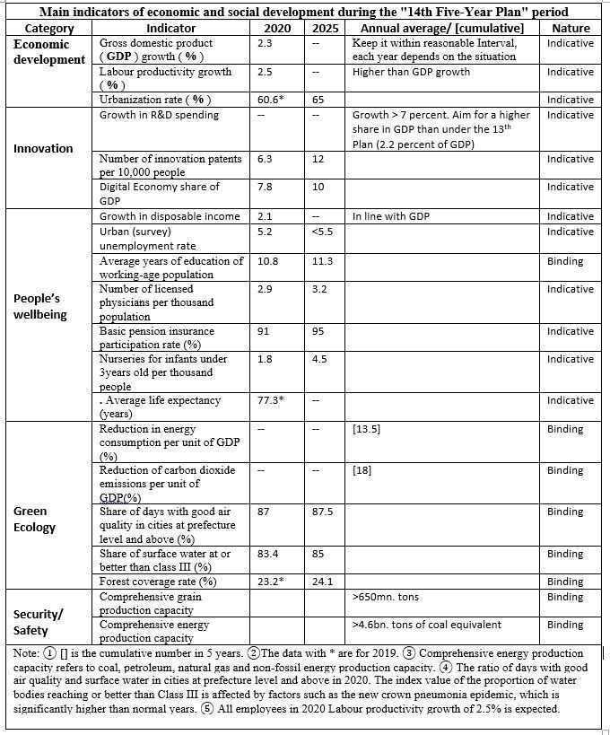 Four out of 20 main economic and social development indicators in the 14FYP concern energy and climate targets.