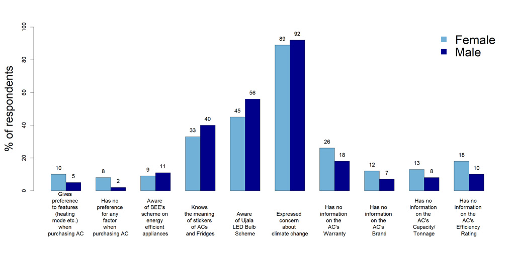 Gender-differences-in-AC-consumption-preferences-and-knowledge