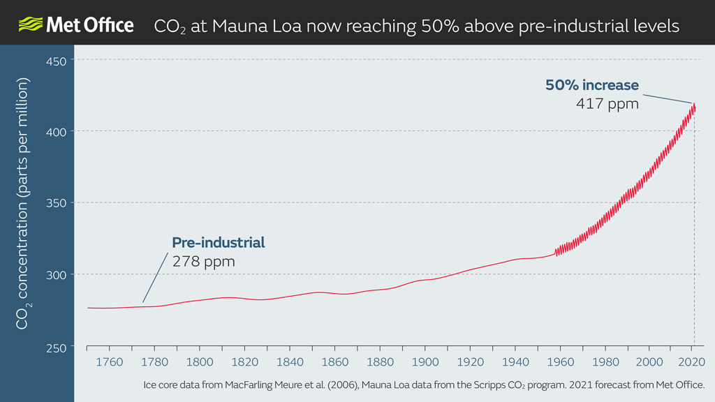 Global atmospheric CO2 concentrations from 1700 to 2021