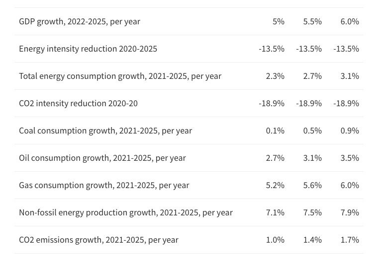 Indicative calculations of Chinas energy consumption and CO2 emissions trends until 2025 under the five-year plan targets