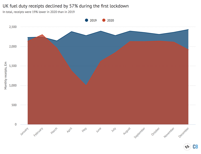 Monthly fuel duty receipts in 2020 relative to the same periods in 2019