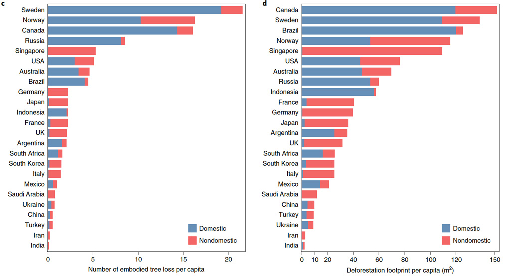 Number of trees lost per capita and deforestation footprint per capita in m2 for 24 countries