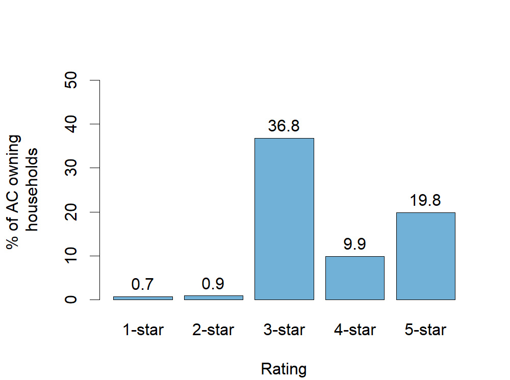 Proportion of ACs owned with varying energy efficient star ratings