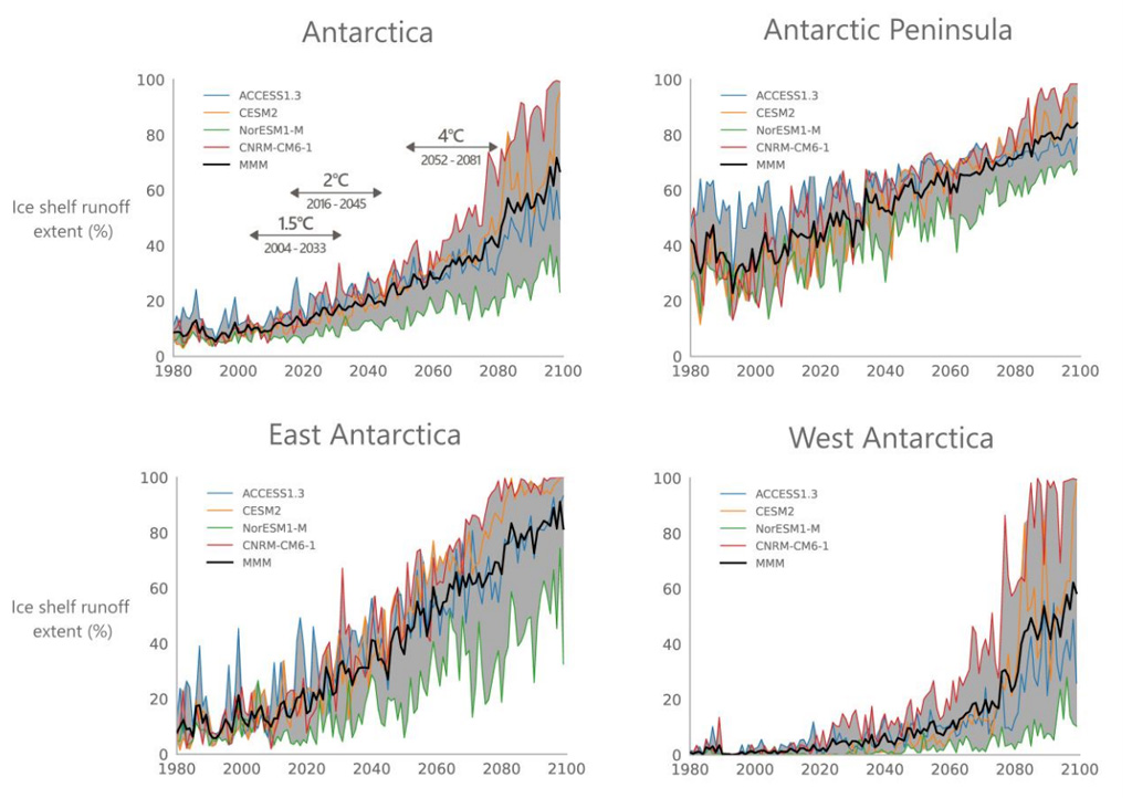 Simulated Antarctic ice shelf extent expressed as a percentage of total area