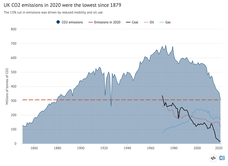 The UKs CO2 emissions 1850-2020, millions of tonnes and the level in 2020