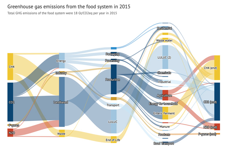 The contribution of different greenhouse gases to the food system in 2015