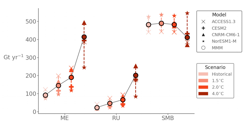 Total melt runoff and surface mass balance in gigatonnes per year for Antarctic ice shelves