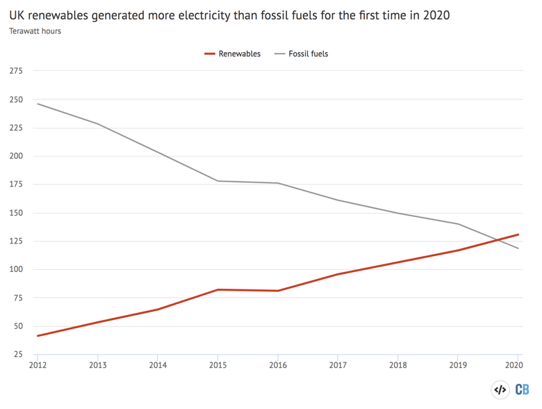 UK electricity generation from renewables  and fossil fuels from 2021-2020