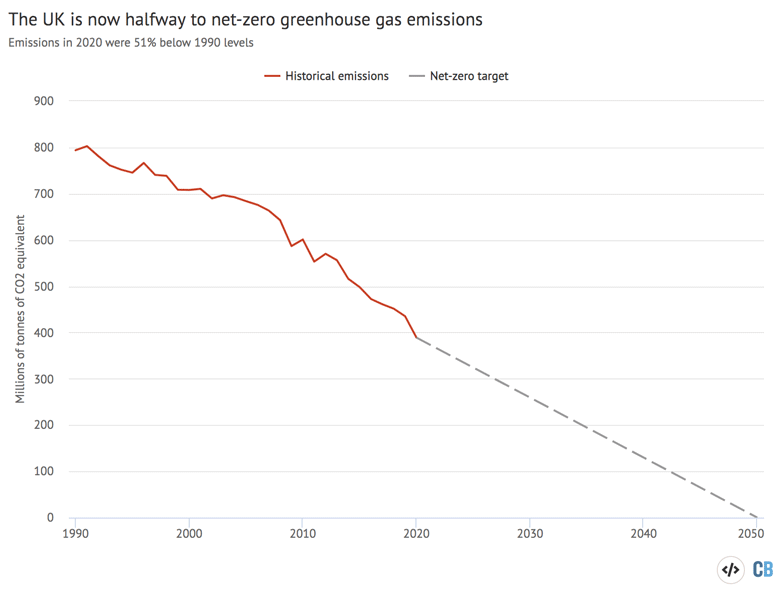 Analysis Uk Is Now Halfway To Meeting Its Net Zero Emissions Target Carbon Brief