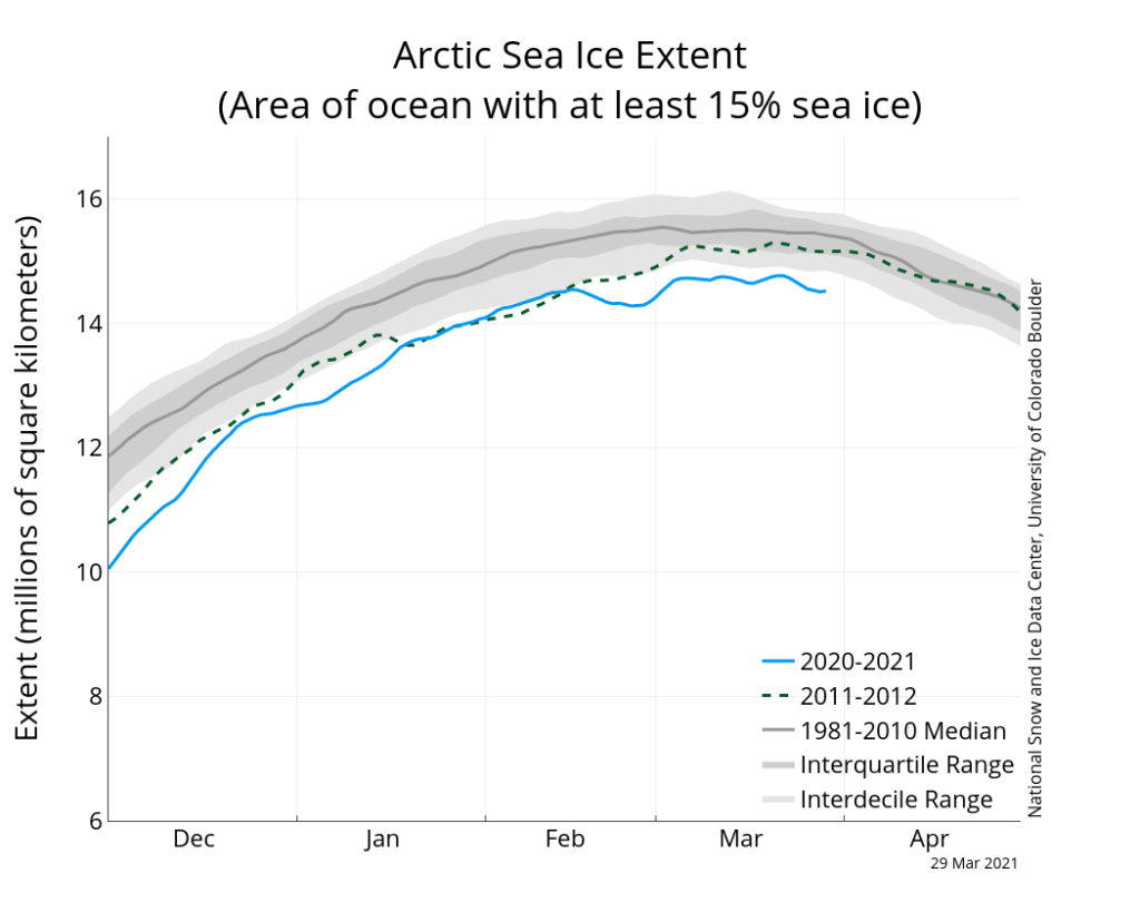 Arctic sea ice extent as of 29 March 2020 for the 2020-21 summer (blue line), along with daily ice extent data for the four previous years: 2011-2012 (green) and the 1981-2010 median (dark grey) and the grey shading shows the range around the median. 